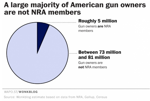 percentage-of-us-gun-owners-who-are-nra-members
